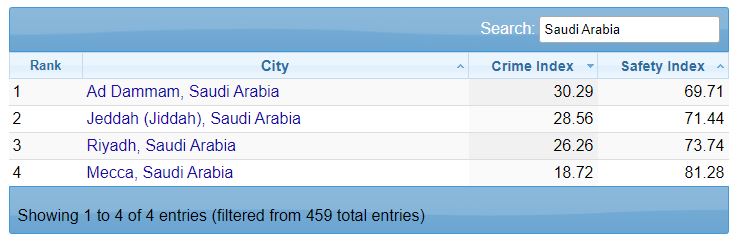 Safety index data popular city base Saudi Arabia rank mid year 2022